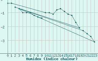 Courbe de l'humidex pour Moyen (Be)