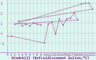 Courbe du refroidissement olien pour Hemling