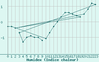 Courbe de l'humidex pour Montauban (82)