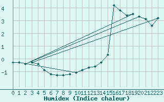 Courbe de l'humidex pour Helligvaer Ii