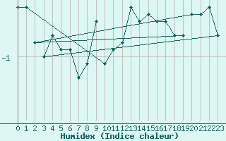 Courbe de l'humidex pour Wunsiedel Schonbrun