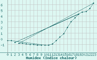 Courbe de l'humidex pour Sioux Lookout Airport