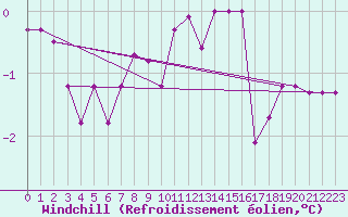 Courbe du refroidissement olien pour Marknesse Aws