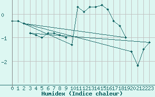 Courbe de l'humidex pour Werl