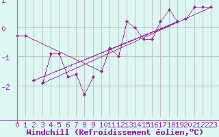 Courbe du refroidissement olien pour Clermont de l