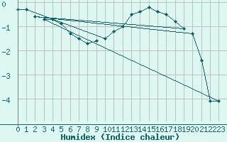 Courbe de l'humidex pour Clermont-Ferrand (63)