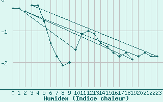 Courbe de l'humidex pour Karvia Alkkia
