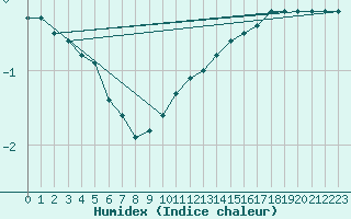 Courbe de l'humidex pour Tomtabacken