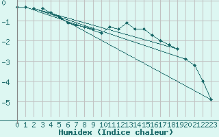 Courbe de l'humidex pour Les Eplatures - La Chaux-de-Fonds (Sw)