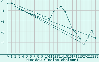 Courbe de l'humidex pour Hultsfred Swedish Air Force Base