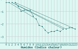 Courbe de l'humidex pour Spa - La Sauvenire (Be)