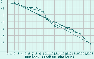 Courbe de l'humidex pour Suomussalmi Pesio