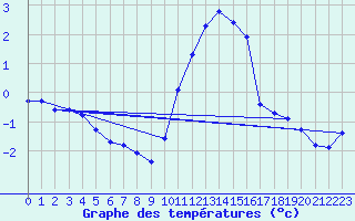 Courbe de tempratures pour Herbault (41)