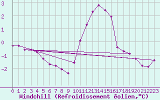 Courbe du refroidissement olien pour Herbault (41)