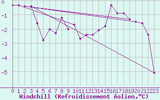 Courbe du refroidissement olien pour Vals
