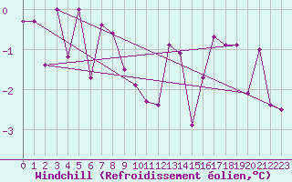 Courbe du refroidissement olien pour Constance (All)