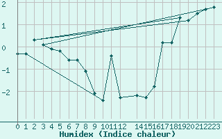 Courbe de l'humidex pour Gubbhoegen