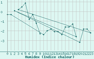 Courbe de l'humidex pour Guetsch