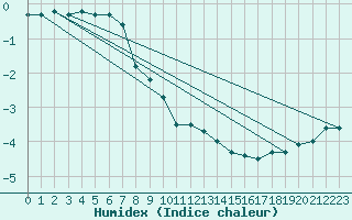 Courbe de l'humidex pour Tammisaari Jussaro