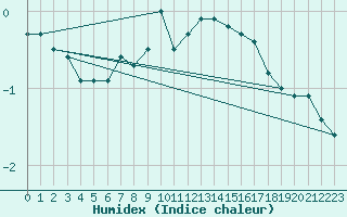 Courbe de l'humidex pour Vals