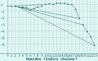 Courbe de l'humidex pour Kolmaarden-Stroemsfors