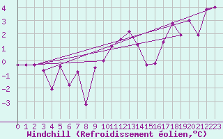 Courbe du refroidissement olien pour Lyon - Bron (69)