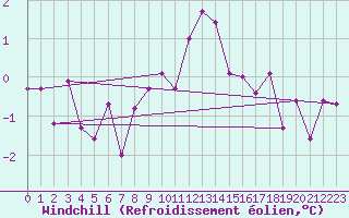 Courbe du refroidissement olien pour Delemont
