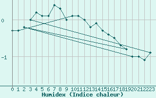 Courbe de l'humidex pour Orebro