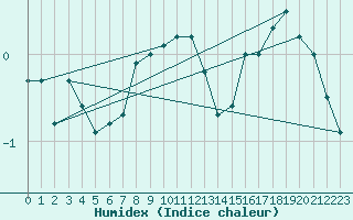 Courbe de l'humidex pour Hammer Odde