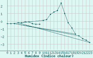 Courbe de l'humidex pour Lobbes (Be)