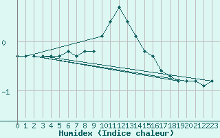 Courbe de l'humidex pour Herhet (Be)