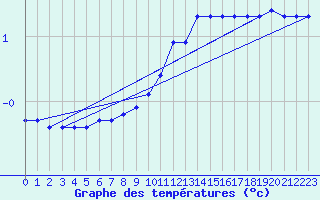 Courbe de tempratures pour Rochechouart (87)