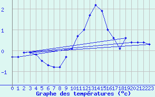 Courbe de tempratures pour Delemont