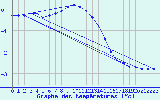 Courbe de tempratures pour Johvi