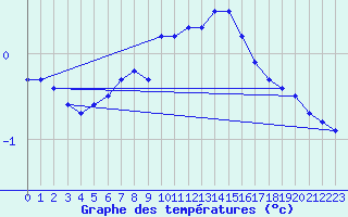 Courbe de tempratures pour Mende - Chabrits (48)