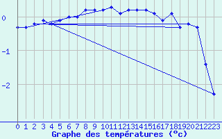 Courbe de tempratures pour Ble - Binningen (Sw)