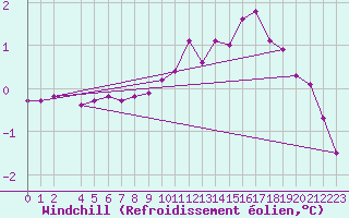 Courbe du refroidissement olien pour Bellefontaine (88)