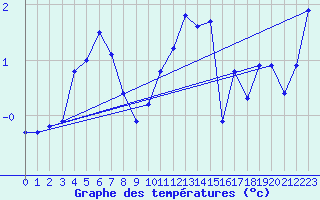 Courbe de tempratures pour Monte Settepani