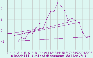 Courbe du refroidissement olien pour Carlsfeld