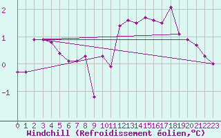 Courbe du refroidissement olien pour Swinoujscie