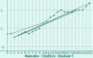 Courbe de l'humidex pour Biclesu