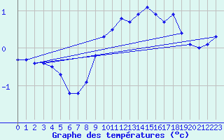 Courbe de tempratures pour Neuchatel (Sw)