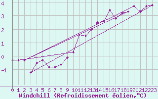 Courbe du refroidissement olien pour Idar-Oberstein