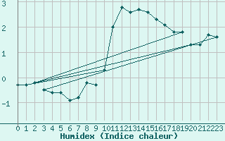 Courbe de l'humidex pour Middle Wallop