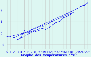 Courbe de tempratures pour Trier-Petrisberg