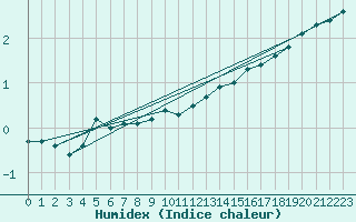 Courbe de l'humidex pour Trier-Petrisberg