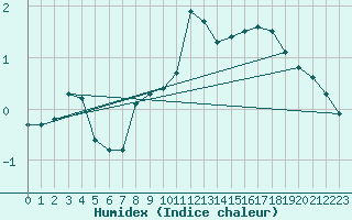 Courbe de l'humidex pour Brocken