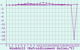 Courbe du refroidissement olien pour Skagen