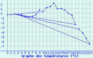 Courbe de tempratures pour Mallnitz Ii