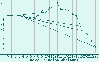 Courbe de l'humidex pour Mallnitz Ii